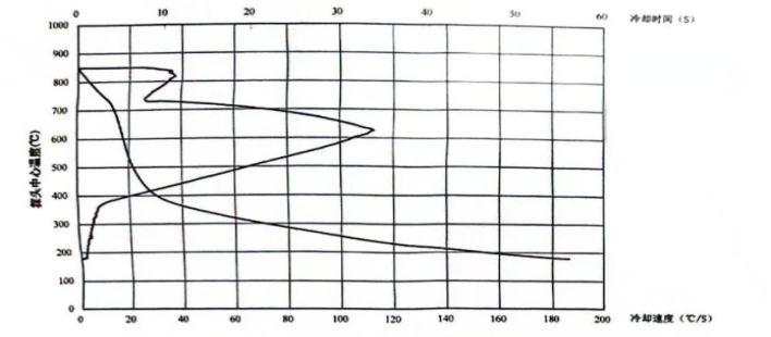 普通淬火介質(zhì)冷卻特性曲線