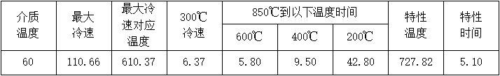 普通淬火油（MTCQO）冷卻特性數(shù)據(jù)（ISO9950）